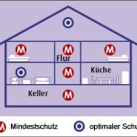 Mindestschutz_Rauchmelder